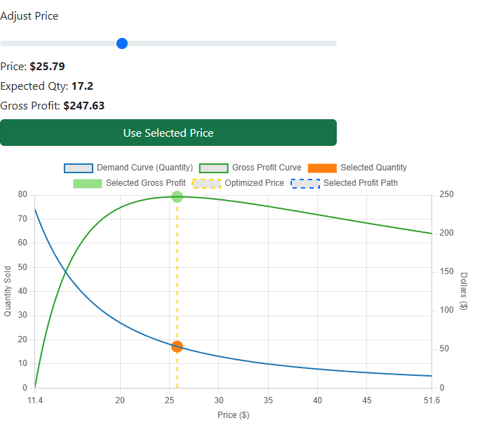 Pricing optimization showing demand curve, profit curve, optimized price, and selected price